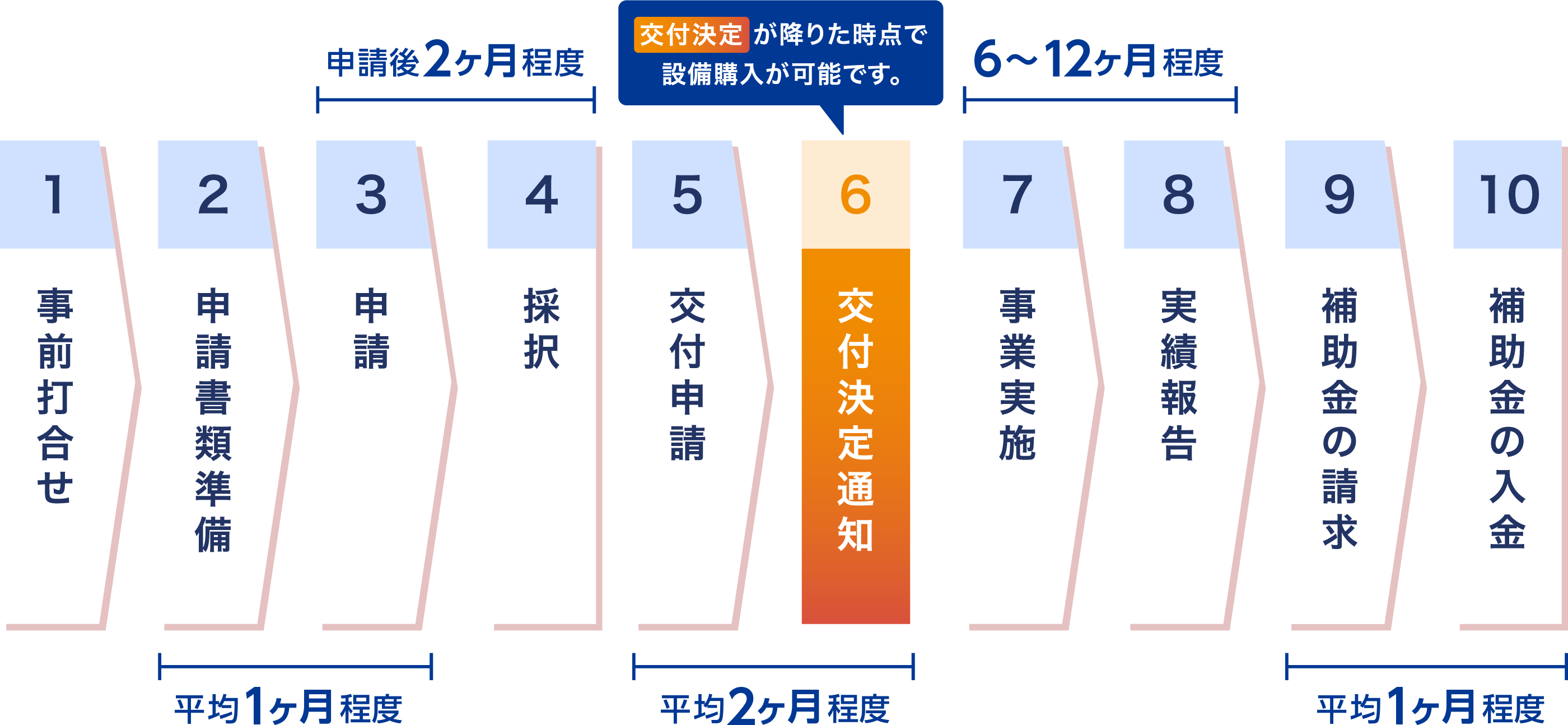 申請サポートから入金までの流れ!