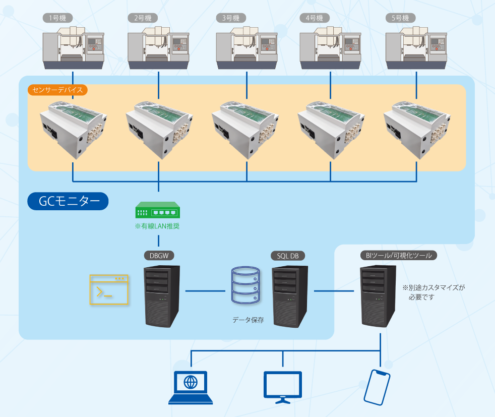 GCモニター システム構成例